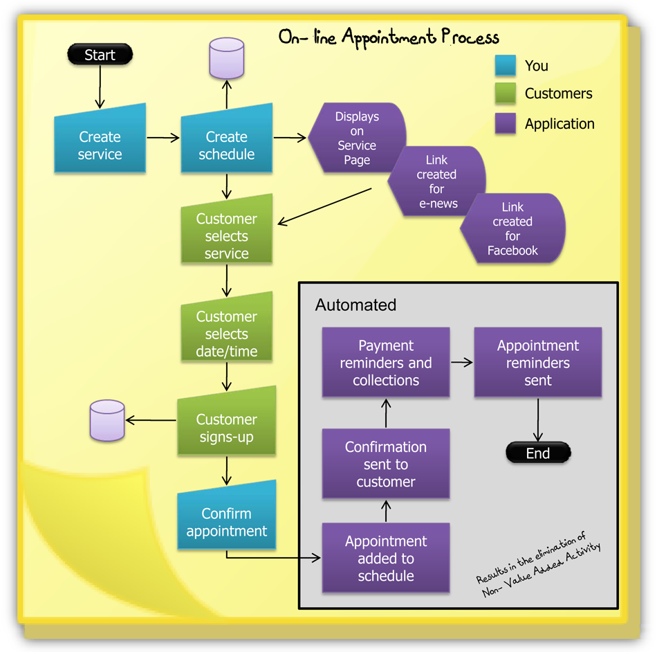 webappointmentsprocess